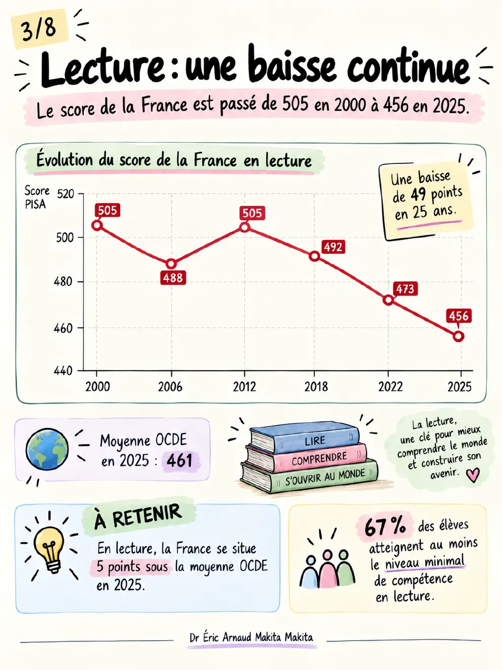 Planche 3 — Lecture : une baisse continue, de 505 points en 2000 à 456 en 2025, soit 49 points en 25 ans