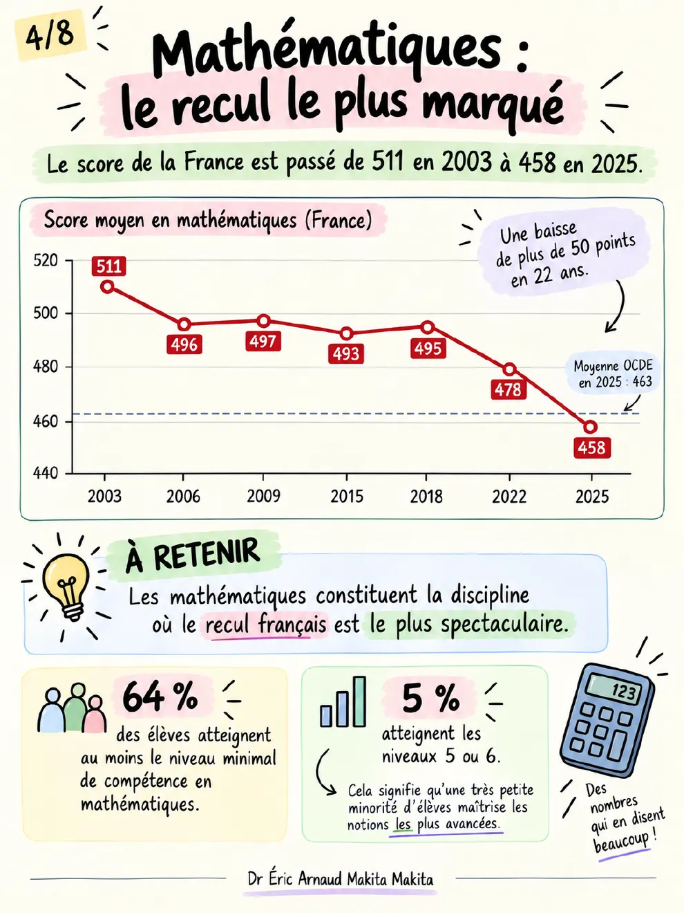 Planche 4 — Mathématiques : le recul le plus marqué, de 511 points en 2003 à 458 en 2025 ; 5 % des élèves atteignent les niveaux 5 ou 6