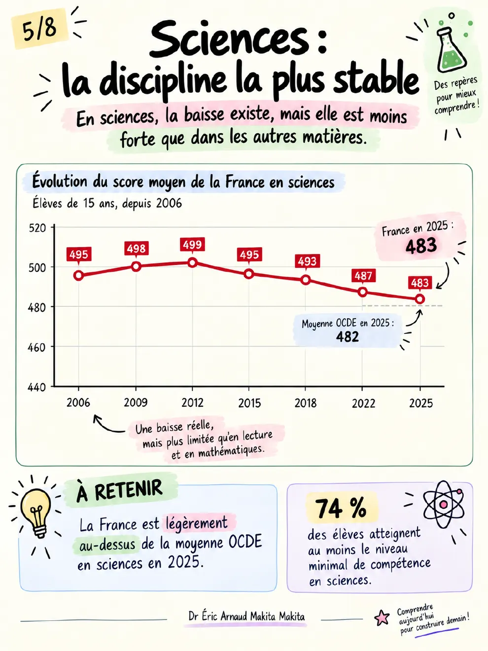 Planche 5 — Sciences : la discipline la plus stable, 483 points en 2025, légèrement au-dessus de la moyenne OCDE (482)