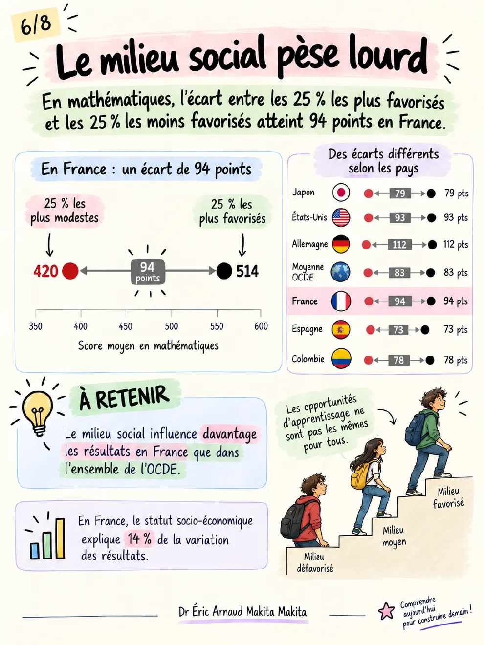 Planche 6 — Le milieu social pèse lourd : 94 points d'écart en mathématiques entre les 25 % d'élèves les plus favorisés et les 25 % les plus modestes en France
