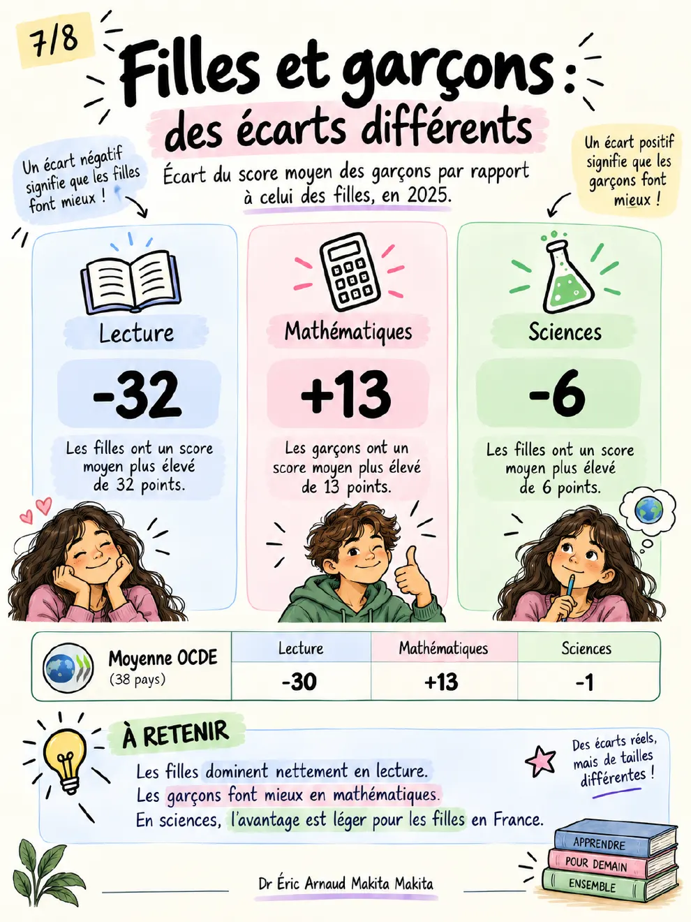 Planche 7 — Filles et garçons : les filles devant en lecture (+32 points) et en sciences (+6), les garçons devant en mathématiques (+13)