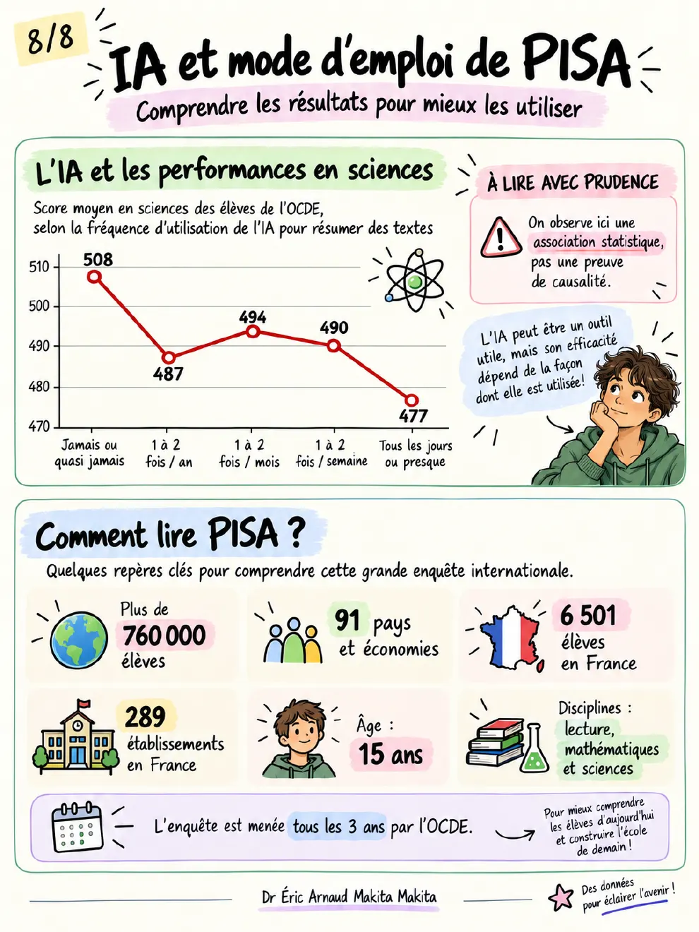 Planche 8 — IA et mode d'emploi de PISA : score en sciences selon la fréquence d'utilisation de l'IA (association statistique, pas une preuve de causalité) et repères clés de l'enquête
