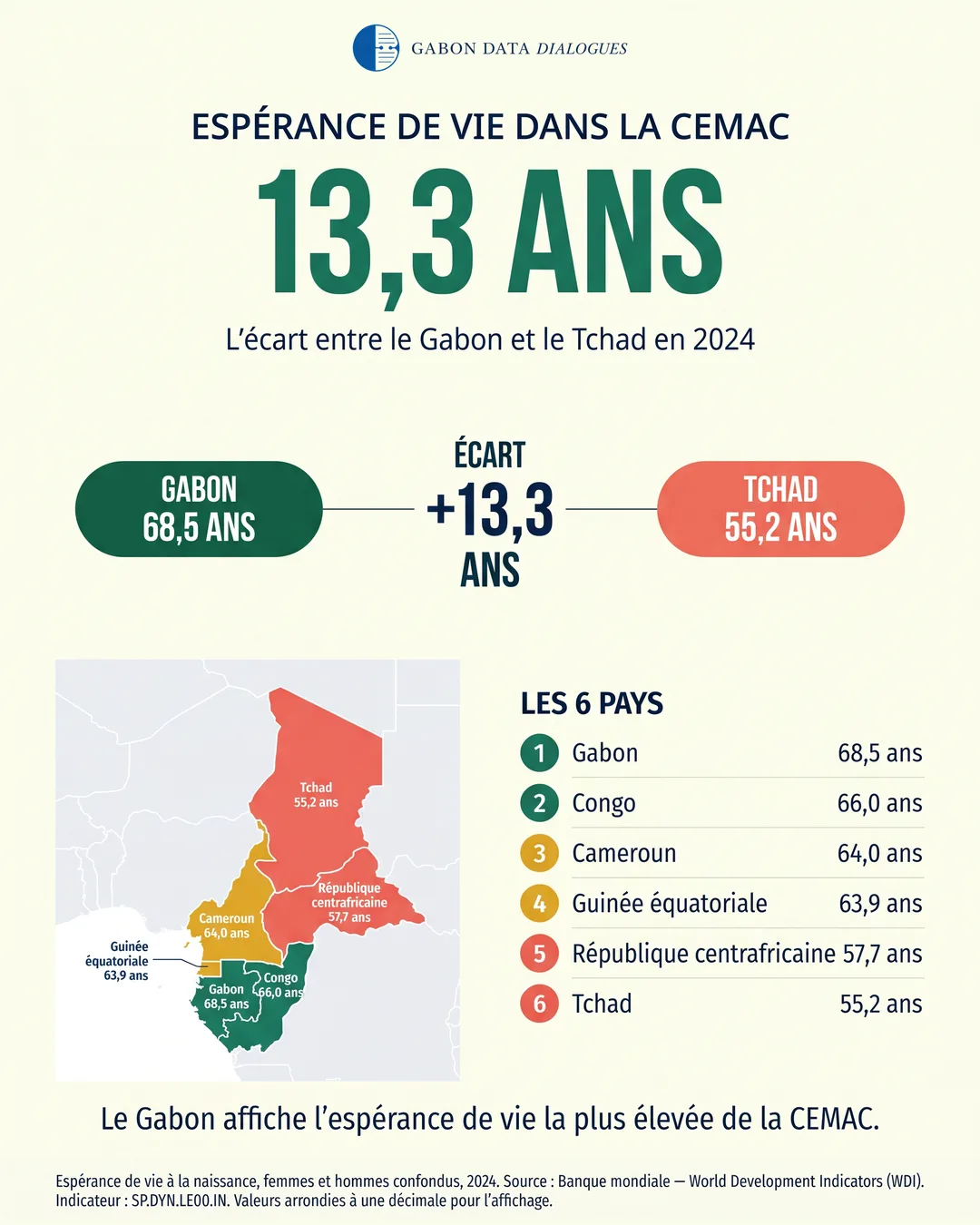 Infographie : espérance de vie dans les six pays de la CEMAC en 2024 — le Gabon en tête avec 68,5 ans, le Tchad en dernière position avec 55,2 ans, soit un écart de 13,3 ans
