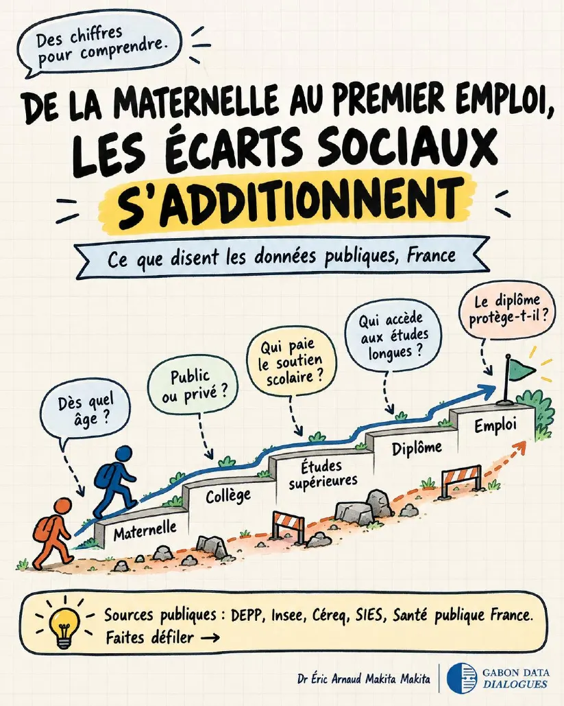 Couverture : De la maternelle au premier emploi, les écarts sociaux s'additionnent — ce que disent les données publiques, France