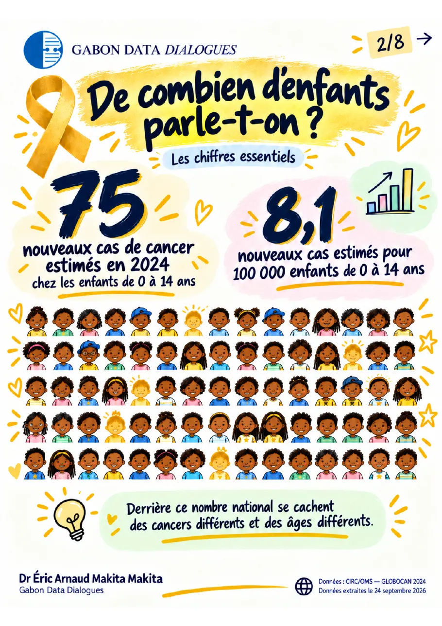 Fiche 2 — De combien d'enfants parle-t-on ? 75 nouveaux cas de cancer estimés en 2024 chez les 0-14 ans, soit 8,1 pour 100 000 enfants