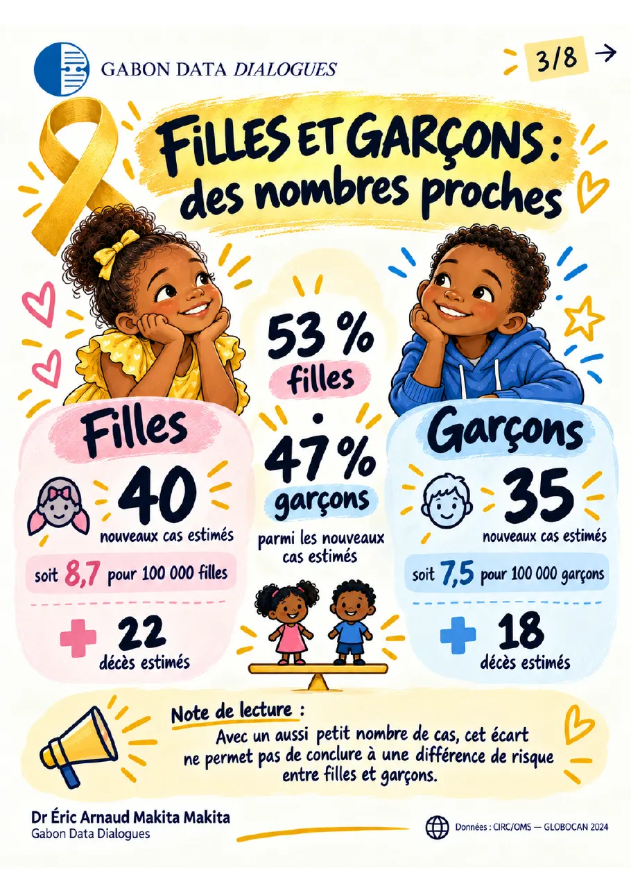 Fiche 3 — Filles et garçons, des nombres proches : 40 cas chez les filles (8,7 pour 100 000), 35 chez les garçons (7,5 pour 100 000) ; un écart qui ne permet pas de conclure à une différence de risque
