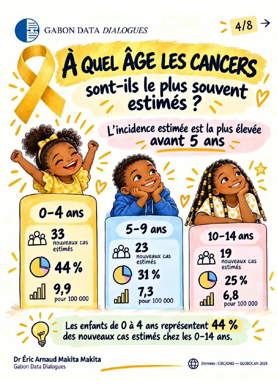 Fiche 4 — À quel âge ? L'incidence estimée est la plus élevée avant 5 ans : 33 cas chez les 0-4 ans (9,9 pour 100 000), 23 chez les 5-9 ans, 19 chez les 10-14 ans