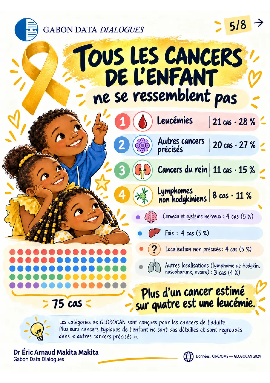 Fiche 5 — Tous les cancers de l'enfant ne se ressemblent pas : leucémies 21 cas (28 %), autres cancers précisés 20 cas (27 %), cancers du rein 11 cas (15 %), lymphomes non hodgkiniens 8 cas (11 %)