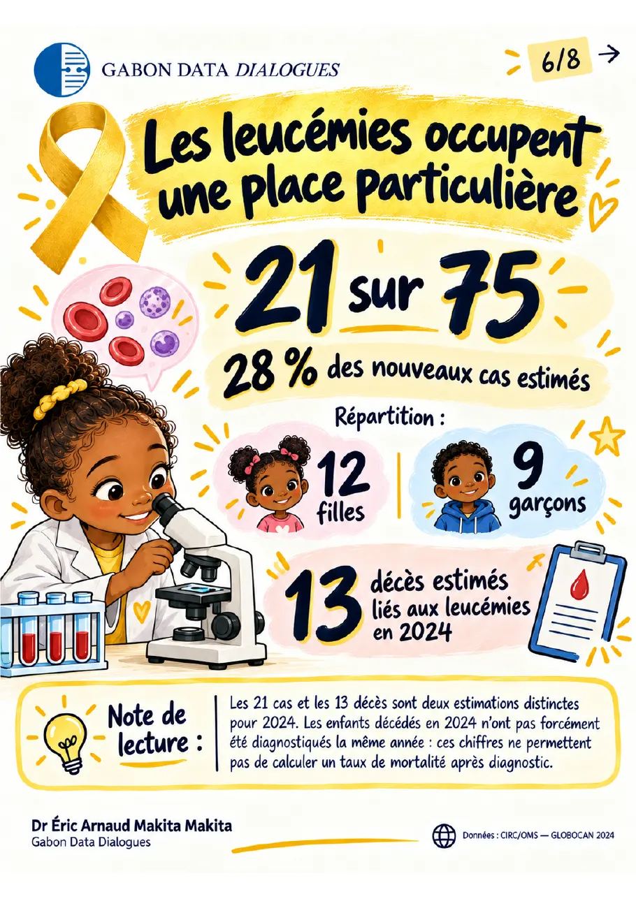 Fiche 6 — Les leucémies occupent une place particulière : 21 cas sur 75 (12 filles, 9 garçons) et 13 décès estimés liés aux leucémies en 2024
