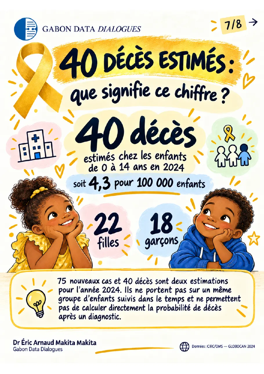 Fiche 7 — 40 décès estimés chez les 0-14 ans en 2024 (22 filles, 18 garçons), soit 4,3 pour 100 000 enfants ; cas et décès sont deux estimations distinctes