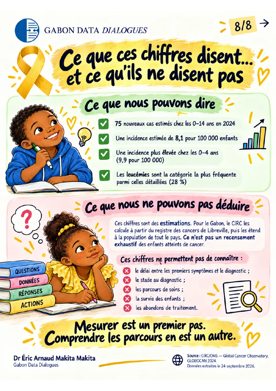 Fiche 8 — Ce que ces chiffres disent et ce qu'ils ne disent pas : des estimations fondées sur le registre des cancers de Libreville, qui ne renseignent ni les délais de diagnostic, ni les parcours de soins, ni la survie