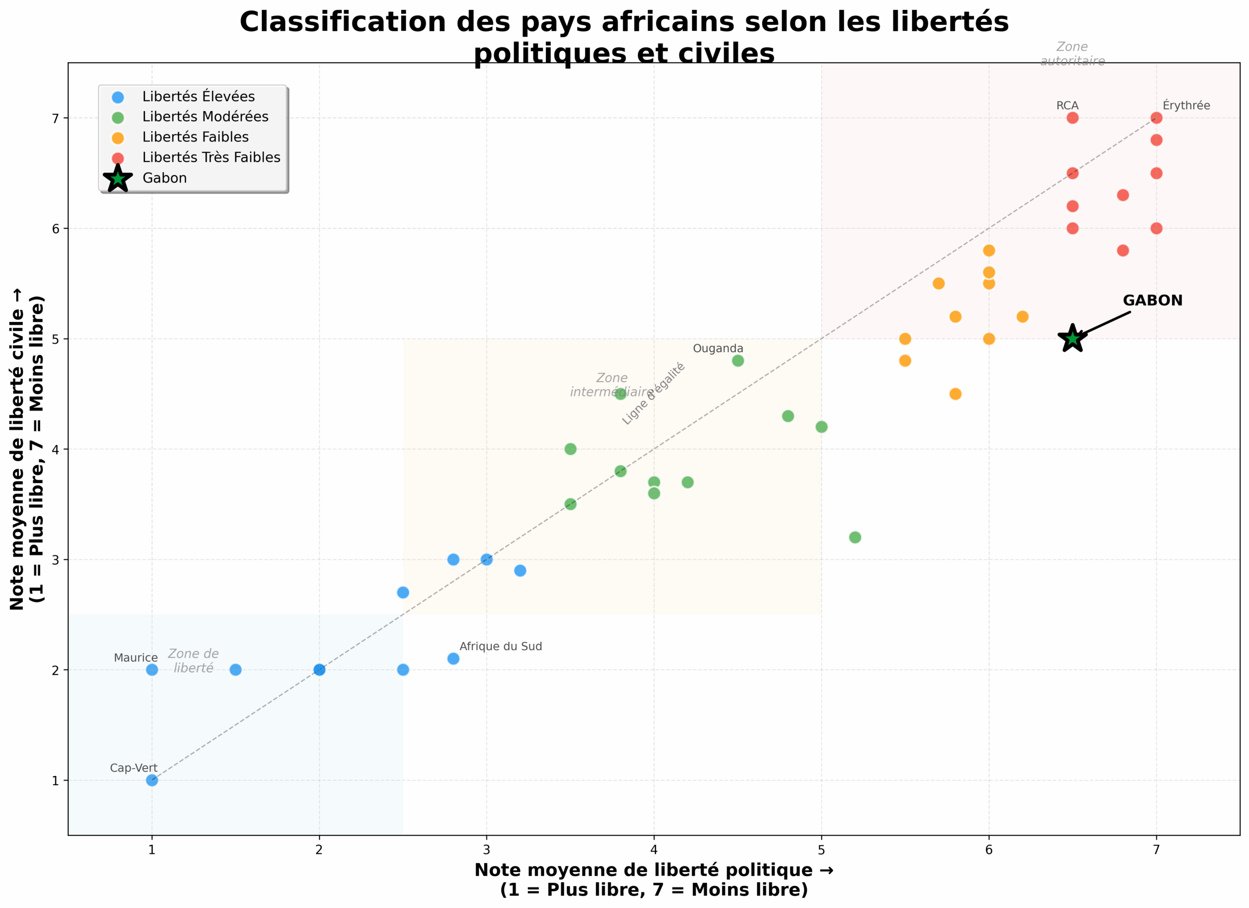 clusters_libertes_afrique
