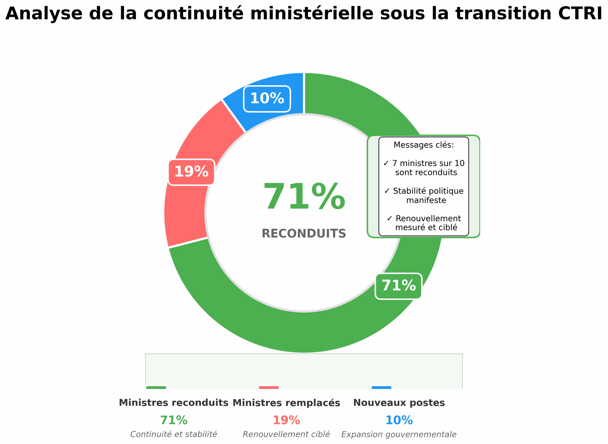 continuite_ministerielle_ctri_ameliore
