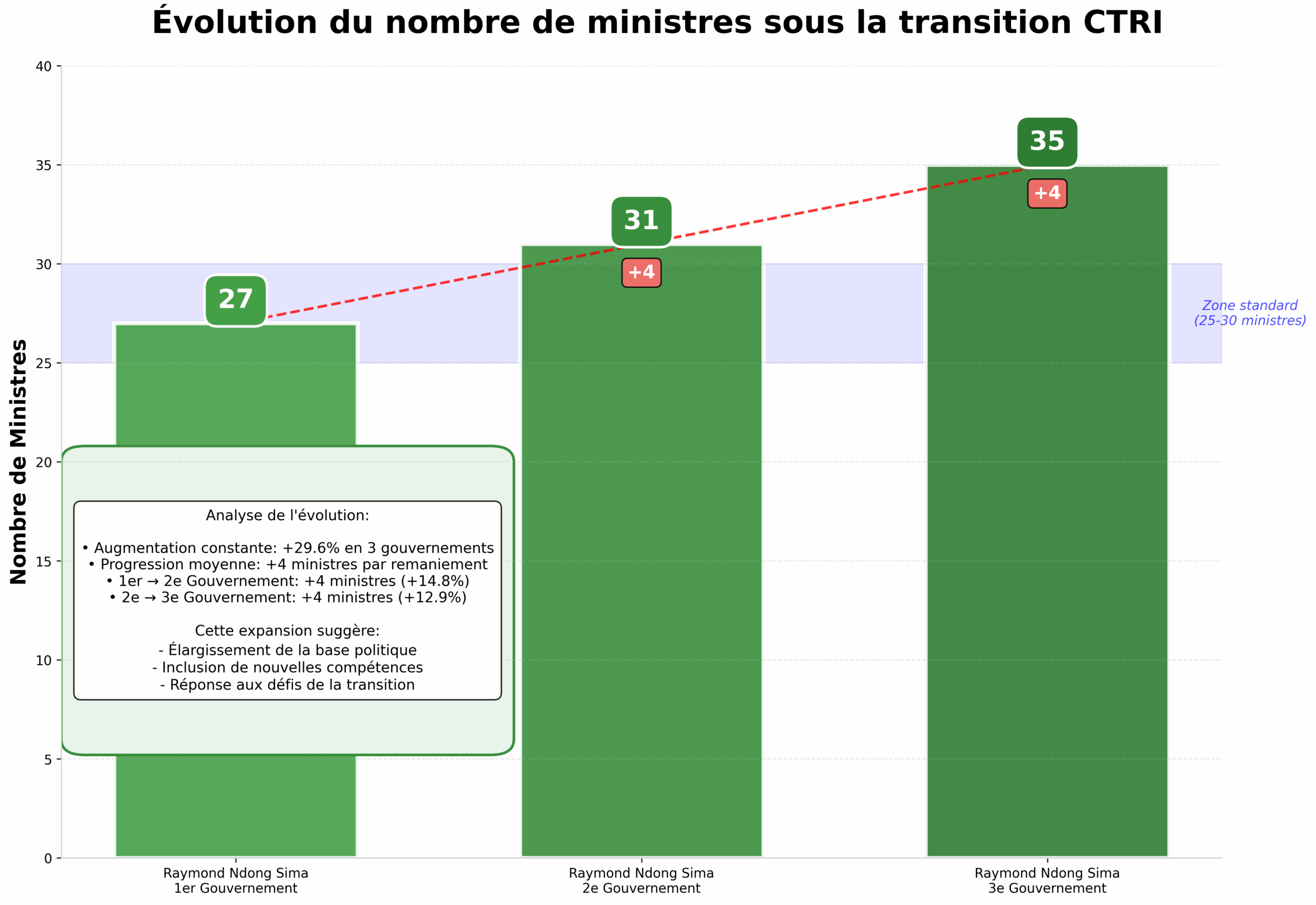 evolution_ministres_ctri