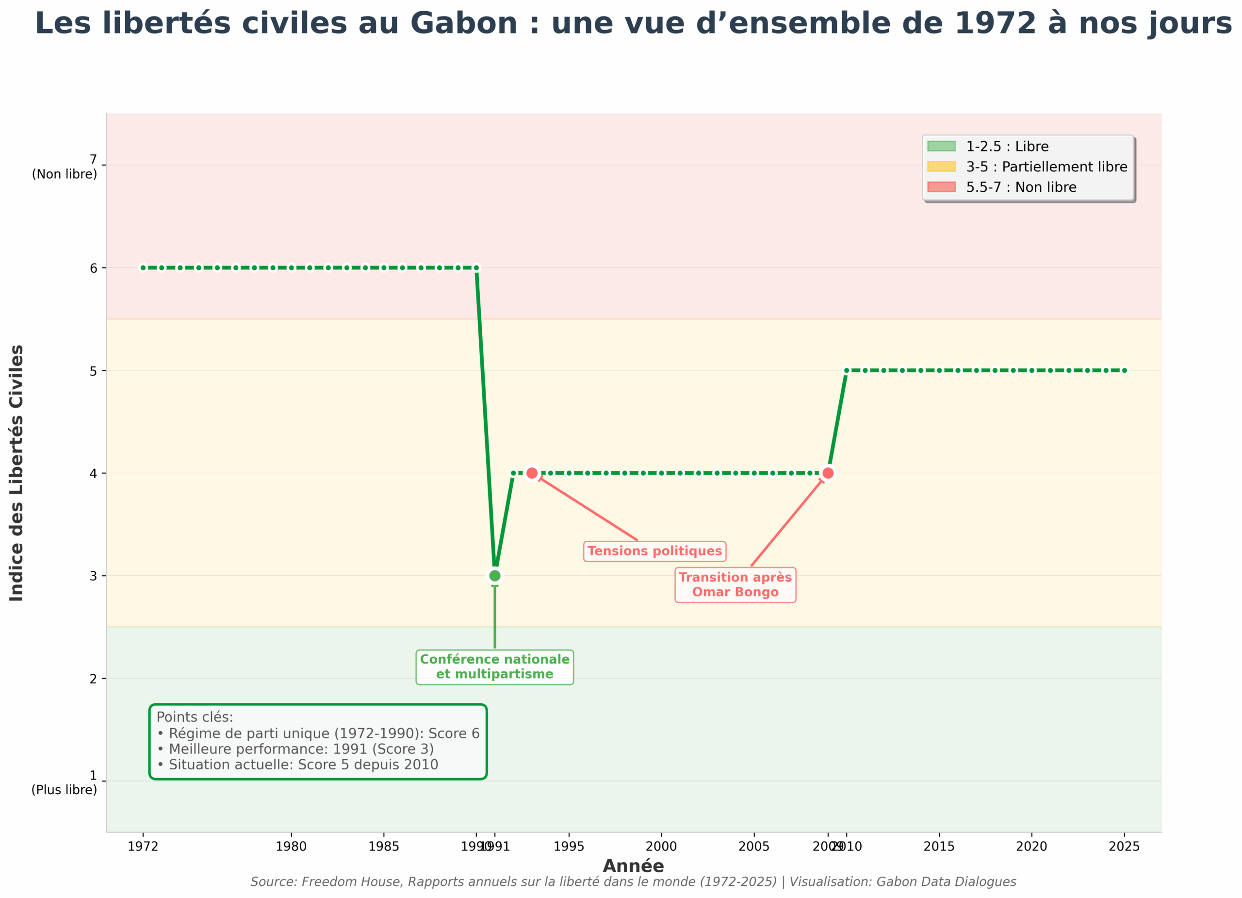 gabon_libertes_civiles