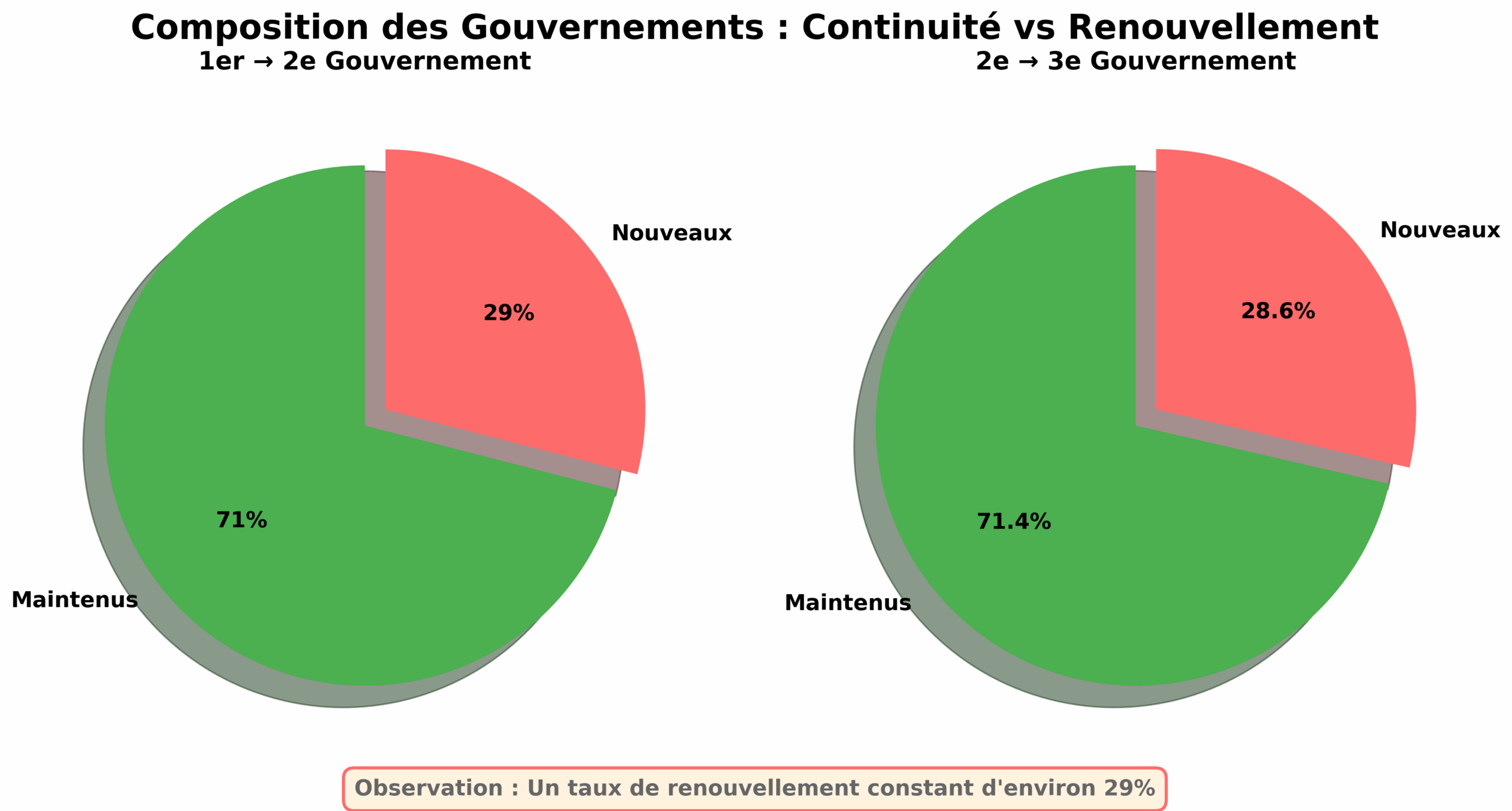 renouvellement_ministres_ctri_pie
