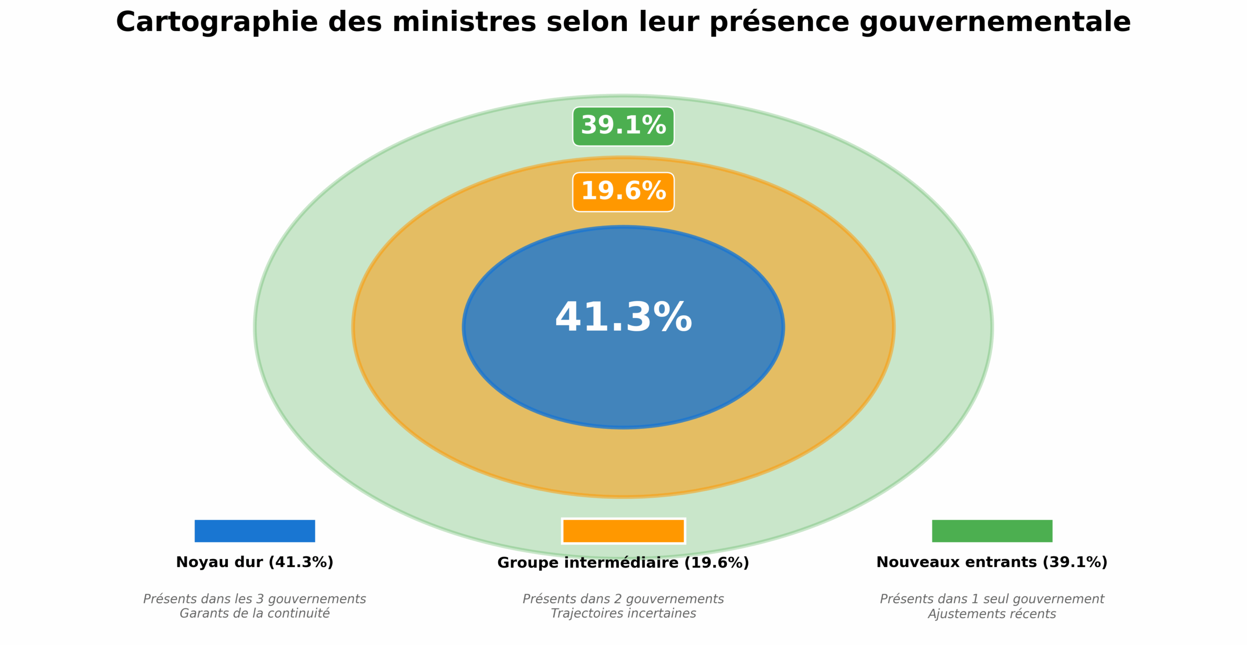 repartition_ministres_cercles_simple